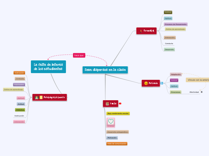 La falta de interés de los estudiantes - Mapa Mental