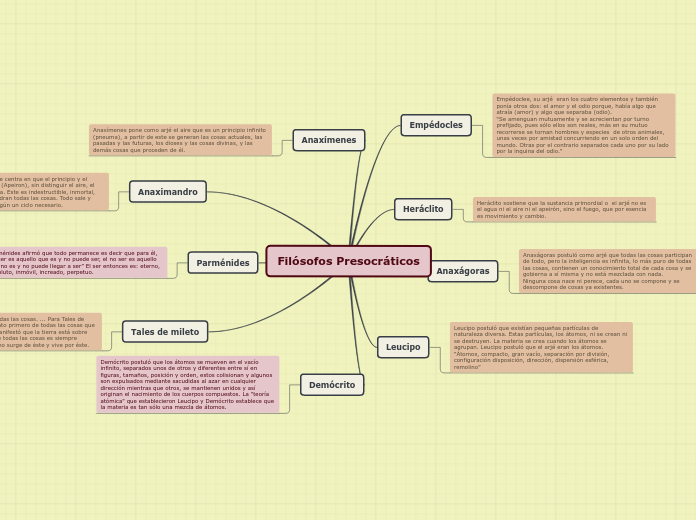 Filósofos Presocráticos - Mind Map