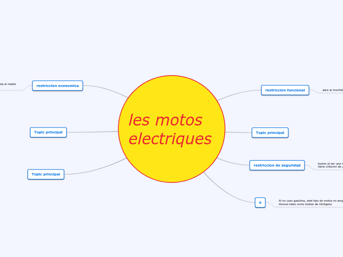 les motos electriques - Mapa Mental