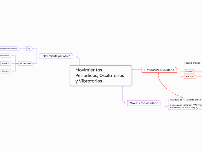 Movimientos Periódicos, Oscilatorios y Vibratorios