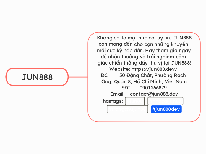 JUN888 - Mind Map