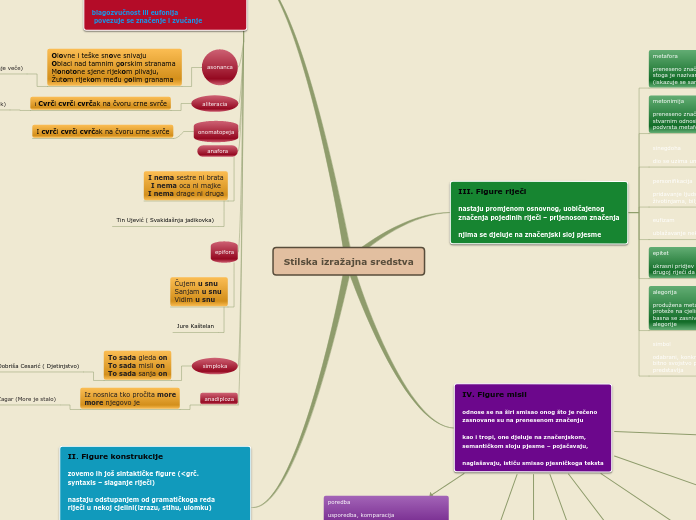 Stilska izražajna sredstva - Mind Map