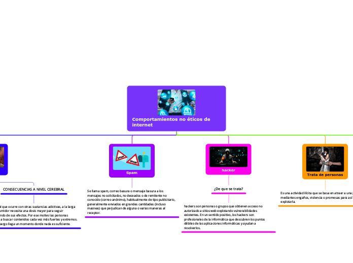 Comportamientos no éticos de internet - Mapa Mental