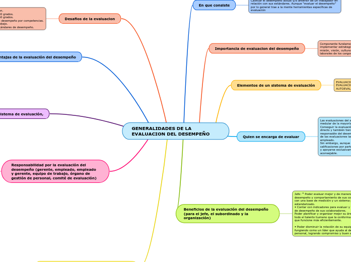 GENERALIDADES DE LA EVALUACION DEL DESEMPE...- Mind Map