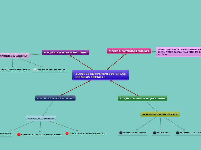 BLOQUES DE CONTENIDOS EN LAS CIENCIAS S...- Mapa Mental