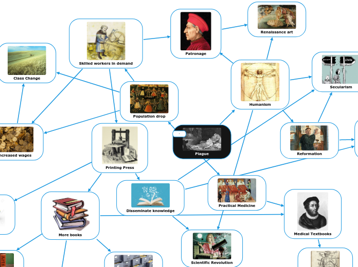 PlPLeague - Mind Map