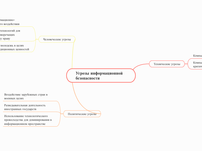 Угрозы информационной безопаснос...- Мыслительная карта