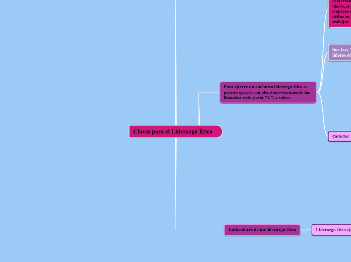 Claves para el Liderazgo Ético - Mapa Mental