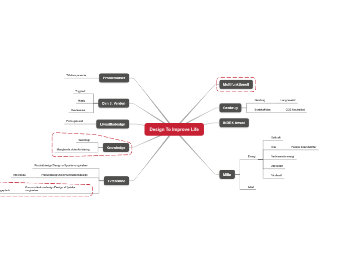 Design To Improve Life - Mindmap