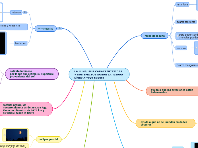 LA LUNA, SUS CARACTERÍSTICAS Y SUS EFEC...- Mapa Mental