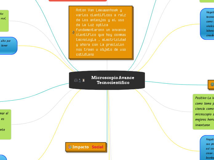 Microscopio Avance Tecnocientifico - Mapa Mental
