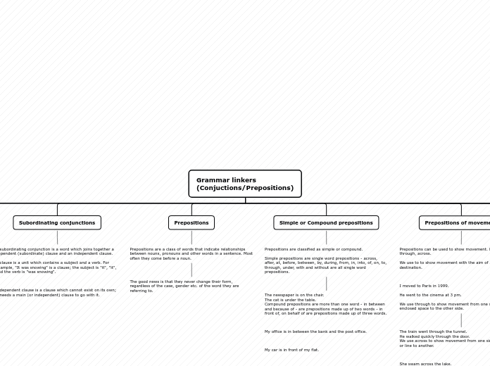 Grammar linkers
(Conjuctions/Prepositions) - Mind Map
