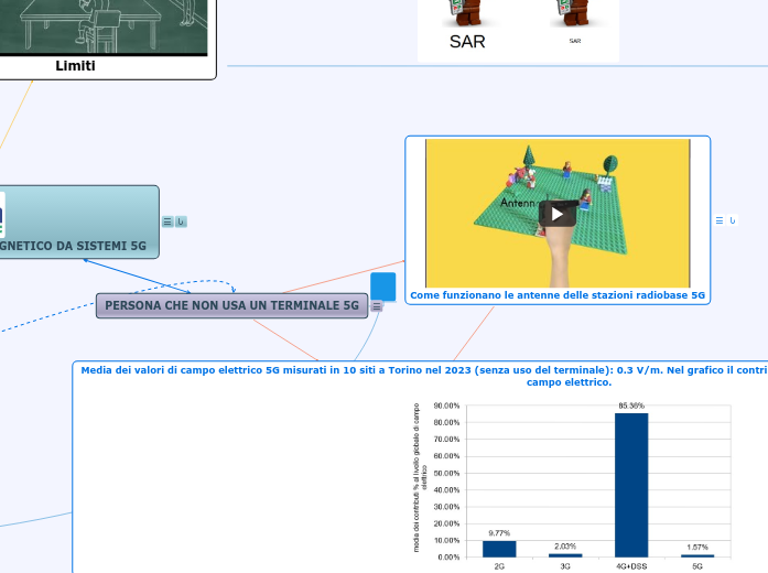 Patentino_webinar2_5G - Mappa Mentale
