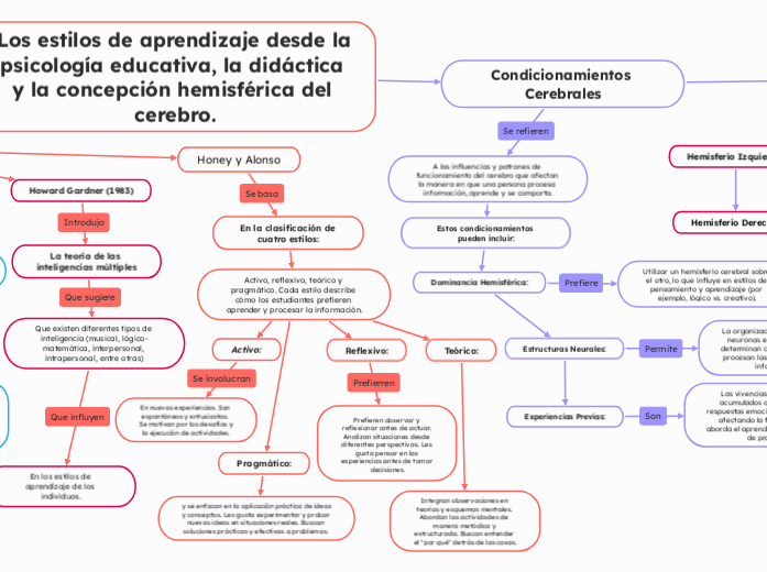 Los estilos de aprendizaje desde la psi...- Mapa Mental