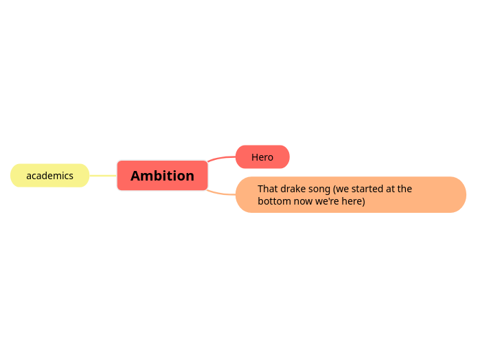 Ambition - Mind Map