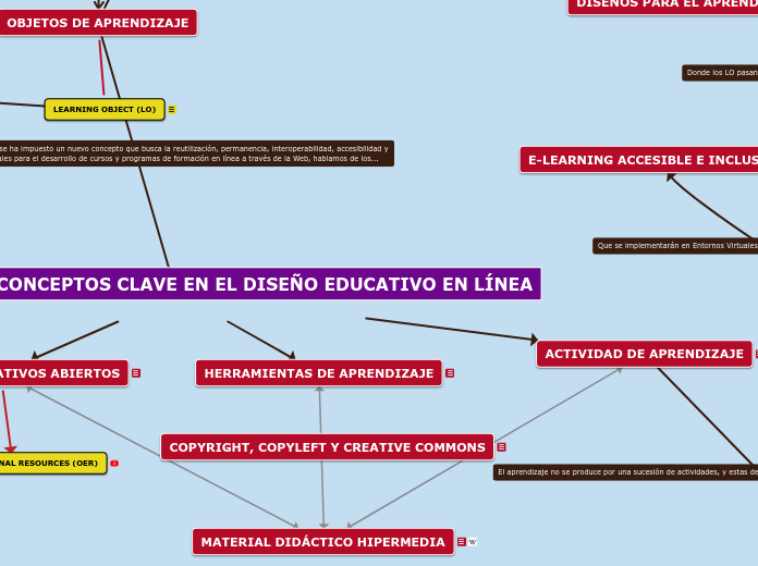 CONCEPTOS CLAVE EN EL DISEÑO EDUCATIVO ...- Mapa Mental