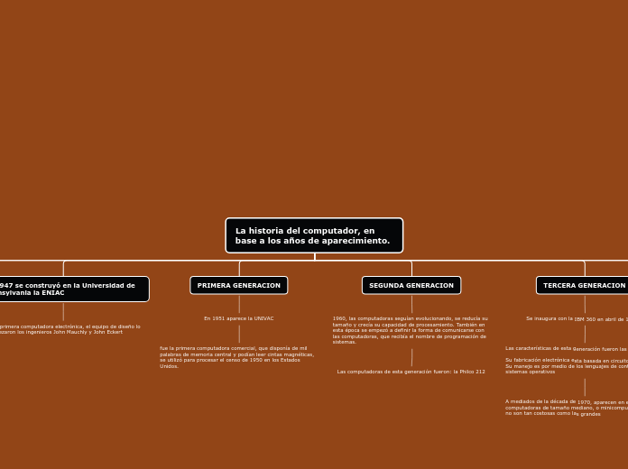 La historia del computador, en base a l...- Mapa Mental