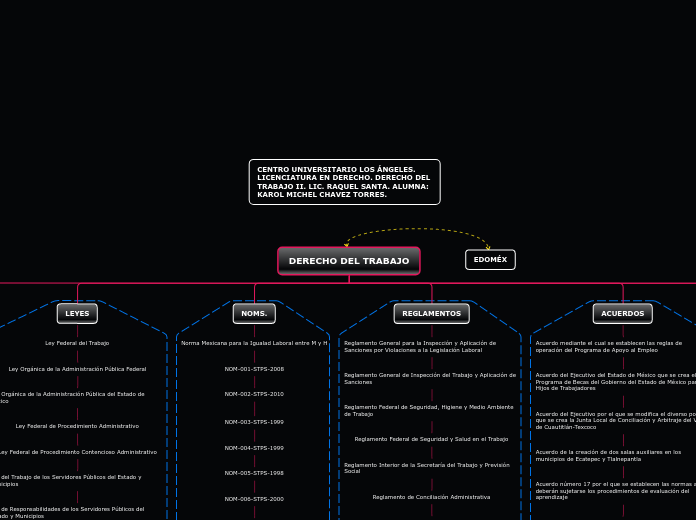 DERECHO DEL TRABAJO - Mapa Mental