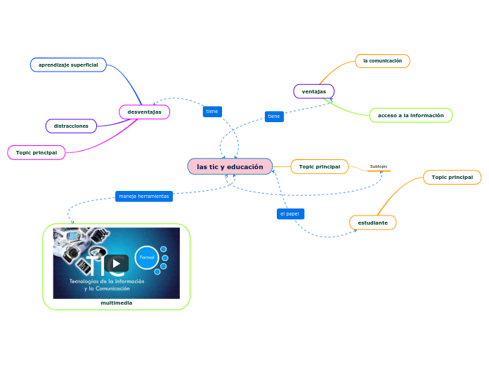 las tic y educación - Mapa Mental