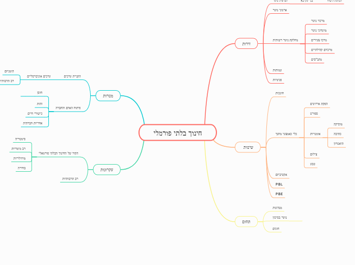 חינוך בלתי פורמלי - Mind Map