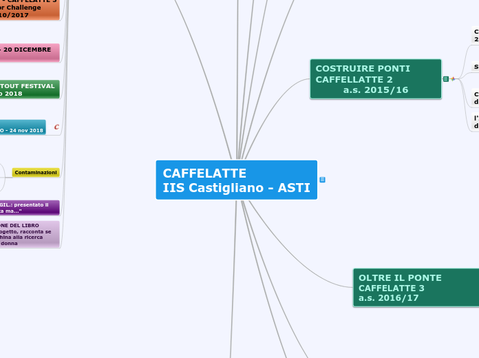 CAFFELATTE
IIS Castigliano - ASTI - Mappa Mentale