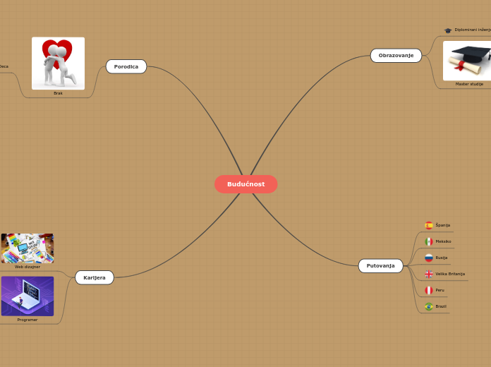 Budućnost - Mind Map