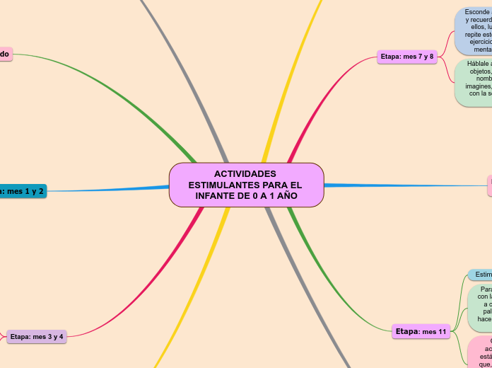 ACTIVIDADES ESTIMULANTES PARA EL INFANT...- Mapa Mental