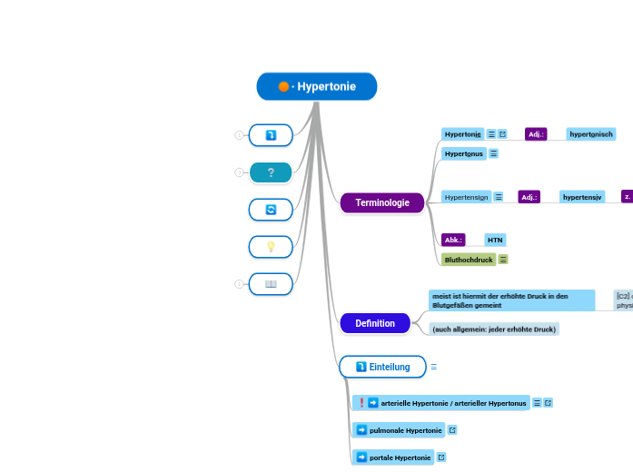 ∙ Hypertonie - Mindmap
