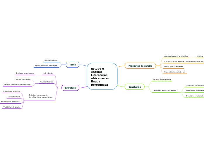 Estudo e ensino: Literaturas africanas ...- Mapa Mental