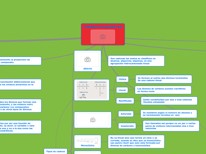 CONCEPTOS QUÍMICOS - Mind Map