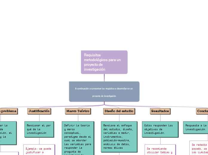 Requisitos metodológicos para un proyec...- Mapa Mental