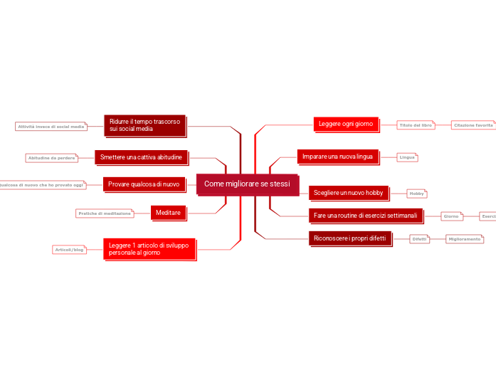 Come migliorare se stessi - Mind Map