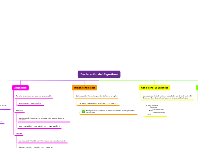 Declaración del Algoritmo - Mapa Mental