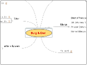 Burg &amp; Dorf - Mindmap