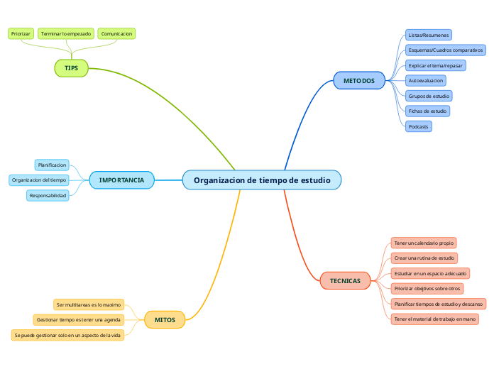 Organizacion de tiempo de estudio
