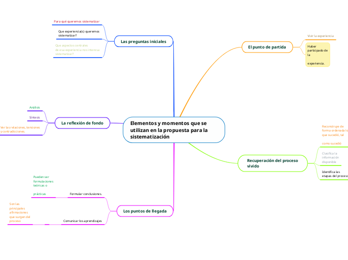 Elementos y momentos que se utilizan en la propuesta para la sistematización