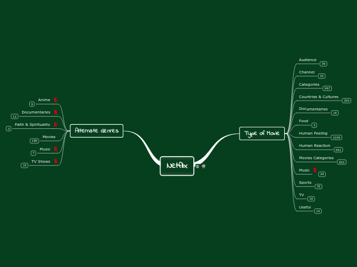 Netflix - Mind Map