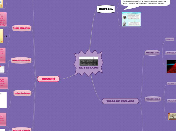 EL TECLADO - Mapa Mental