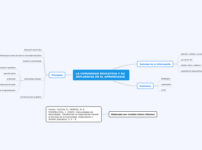 LA COMUNIDAD EDUCATIVA Y SU INFLUENCIA EN ...- Mind Map