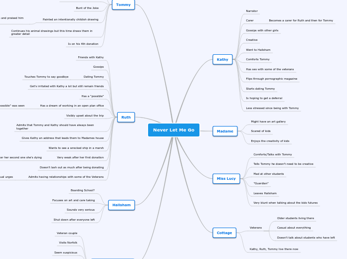 Never Let Me Go - Mind Map