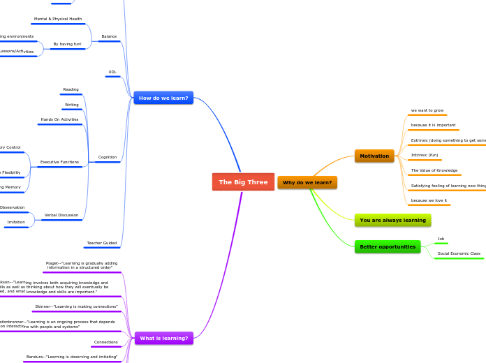 The Big Three - Mind Map