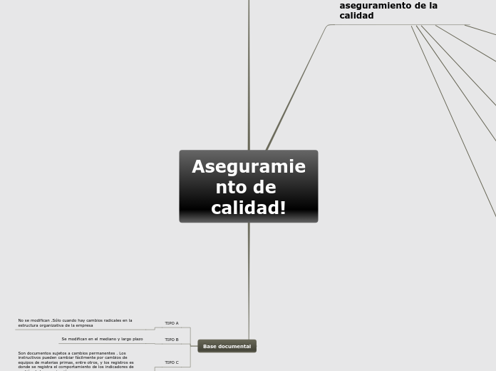 Aseguramiento de calidad! - Mapa Mental