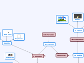 COMPUTADOR - Mapa Mental