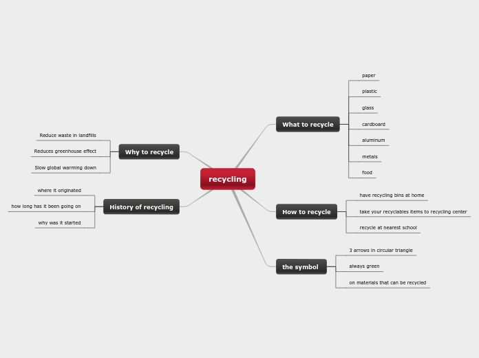 recycling - Mind Map