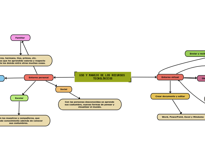 USO Y MANEJO DE LOS RECURSOS TECNOLÓGIC...- Mapa Mental
