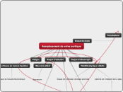 Remplacement de valve aortique - Carte Mentale