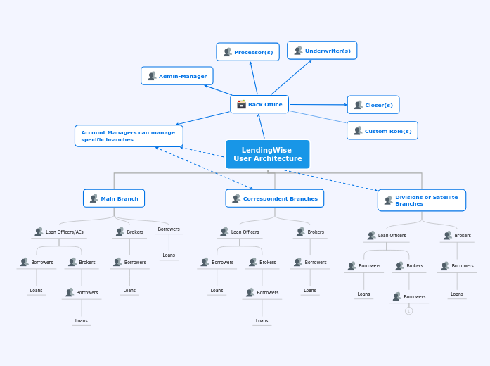 LW- User Architecture - Mind Map