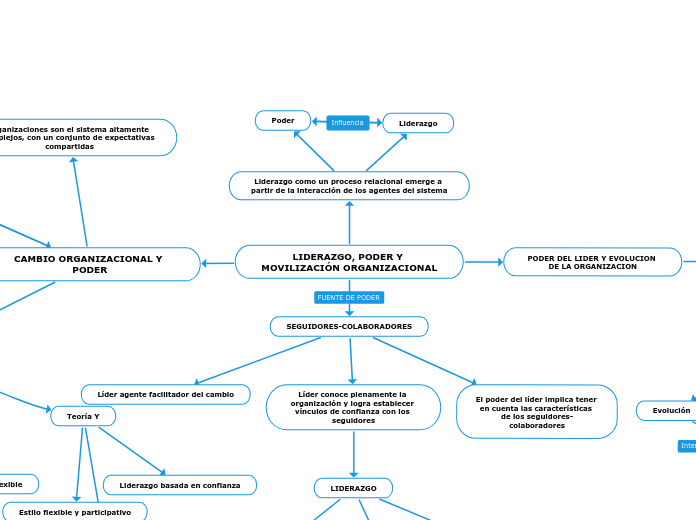 LIDERAZGO, PODER Y MOVILIZACIÓN ORGANIZ...- Mapa Mental
