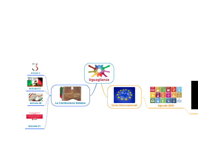 Uguaglianza - Mappa Mentale