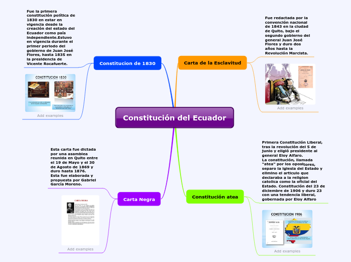 Constitución del Ecuador - Mind Map Constitución del Ecuador - Mind Map